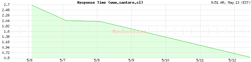 www.santoro.cl Slow or Fast