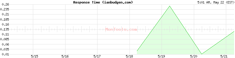 ianbudgen.com Slow or Fast