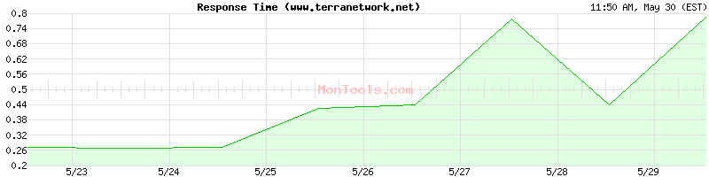 www.terranetwork.net Slow or Fast