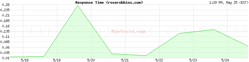 roserobbins.com Slow or Fast