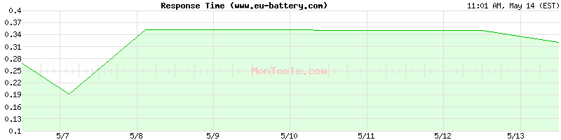 www.eu-battery.com Slow or Fast