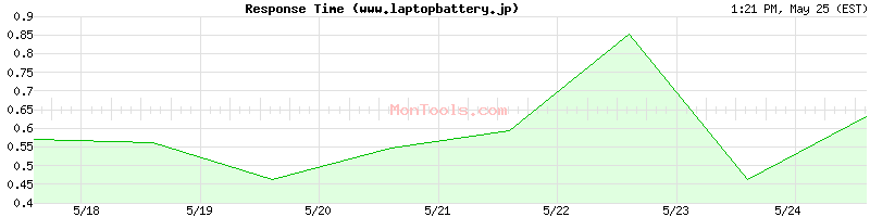 www.laptopbattery.jp Slow or Fast