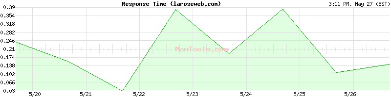 laroseweb.com Slow or Fast