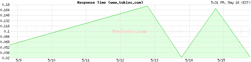 www.tokios.com Slow or Fast