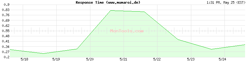 www.mumaroi.de Slow or Fast