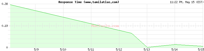 www.tamilatlas.com Slow or Fast