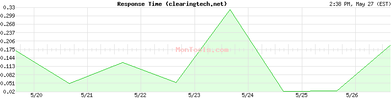 clearingtech.net Slow or Fast