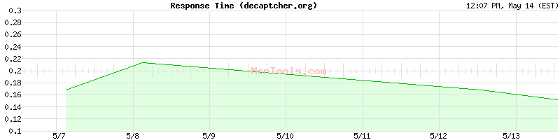 decaptcher.org Slow or Fast