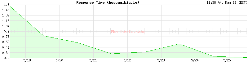 boscan.biz.ly Slow or Fast