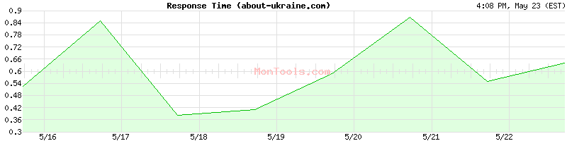 about-ukraine.com Slow or Fast