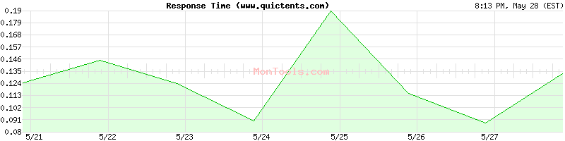 www.quictents.com Slow or Fast