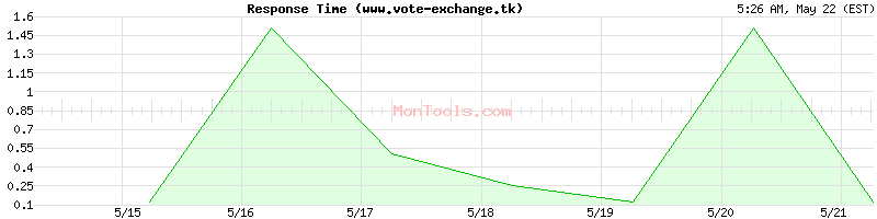 www.vote-exchange.tk Slow or Fast