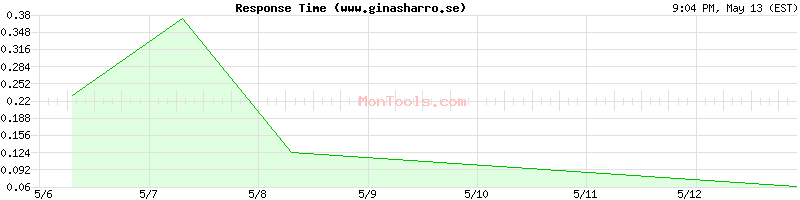 www.ginasharro.se Slow or Fast