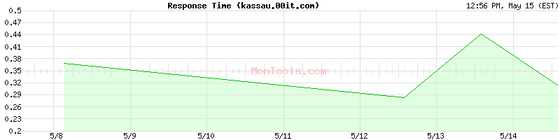kassau.00it.com Slow or Fast