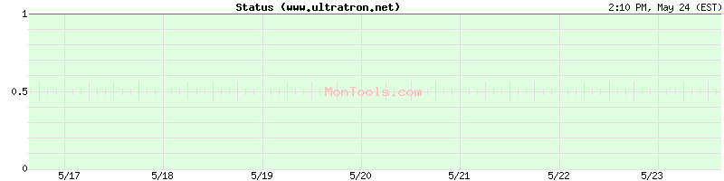 www.ultratron.net Up or Down