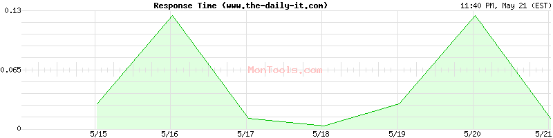 www.the-daily-it.com Slow or Fast