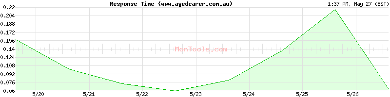 www.agedcarer.com.au Slow or Fast