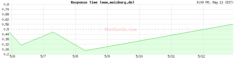 www.meisburg.de Slow or Fast