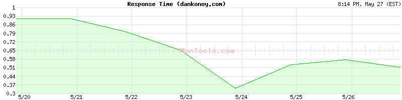 dankonoy.com Slow or Fast