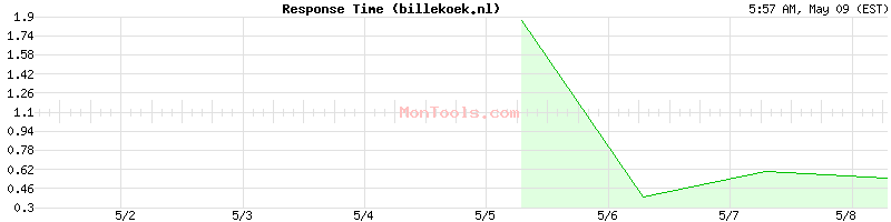 billekoek.nl Slow or Fast