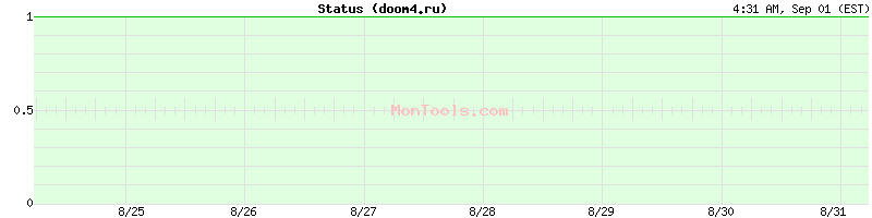 doom4.ru Up or Down doom4.ru Up or Down