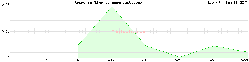 spammerbust.com Slow or Fast