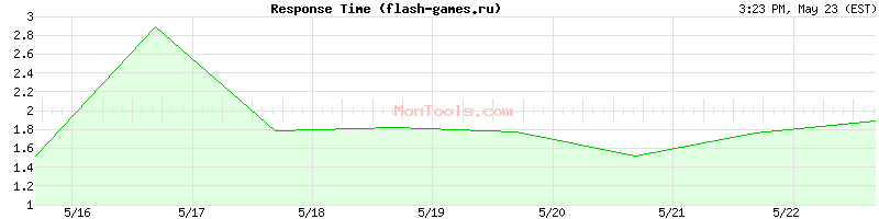 flash-games.ru Slow or Fast