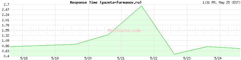 gazeta-furmanov.ru Slow or Fast