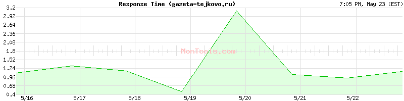 gazeta-tejkovo.ru Slow or Fast