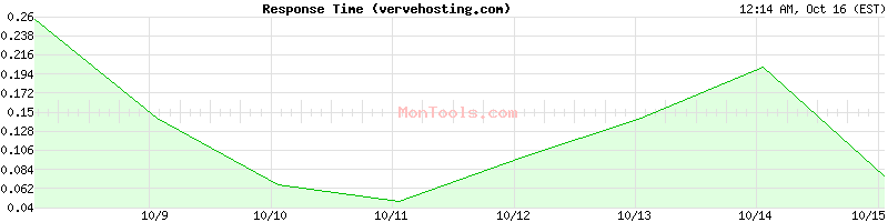 vervehosting.com Slow or Fast vervehosting.com Slow or Fast