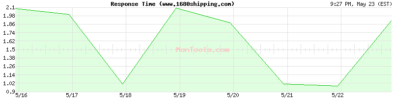www.1680shipping.com Slow or Fast