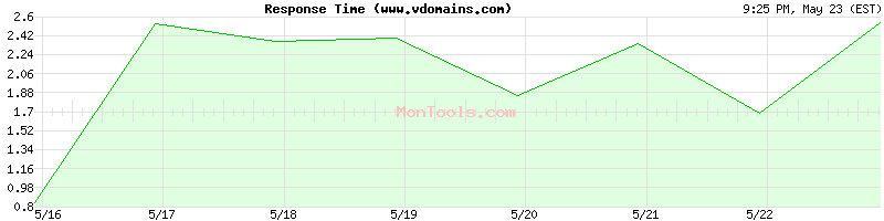 www.vdomains.com Slow or Fast
