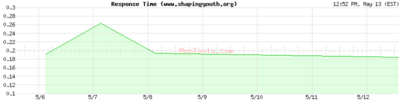 www.shapingyouth.org Slow or Fast