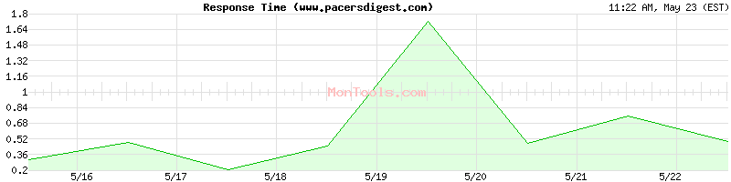 www.pacersdigest.com Slow or Fast