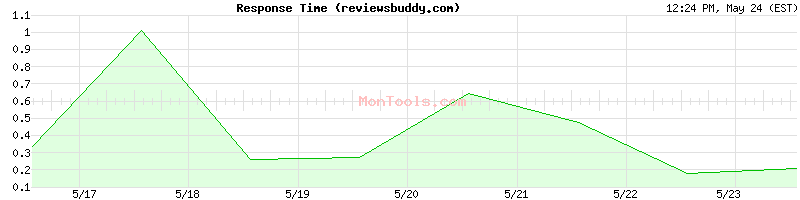 reviewsbuddy.com Slow or Fast