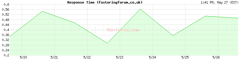 fosteringforum.co.uk Slow or Fast