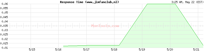 www.jimfanclub.nl Slow or Fast