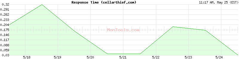 cellarthief.com Slow or Fast
