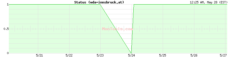 wda-innsbruck.at Up or Down