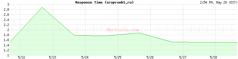 sroproekt.ru Slow or Fast
