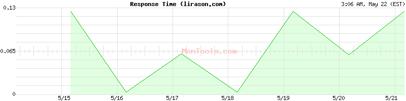 lirason.com Slow or Fast