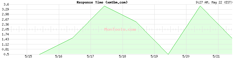 xmtbm.com Slow or Fast