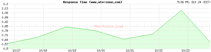www.wtv-zone.com Slow or Fast www.wtv-zone.com Slow or Fast