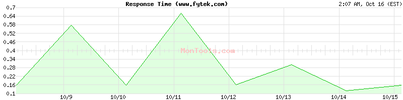 www.fytek.com Slow or Fast www.fytek.com Slow or Fast