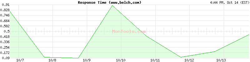 www.belch.com Slow or Fast www.belch.com Slow or Fast