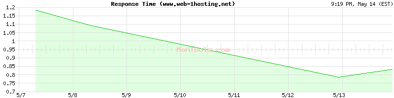 www.web-1hosting.net Slow or Fast