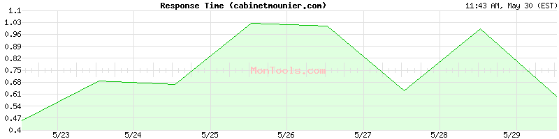 cabinetmounier.com Slow or Fast