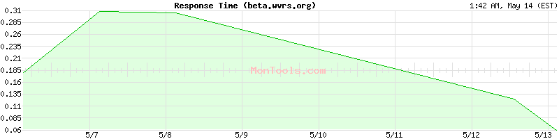 beta.wvrs.org Slow or Fast