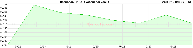 webburner.com Slow or Fast
