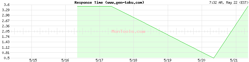 www.gen-toku.com Slow or Fast